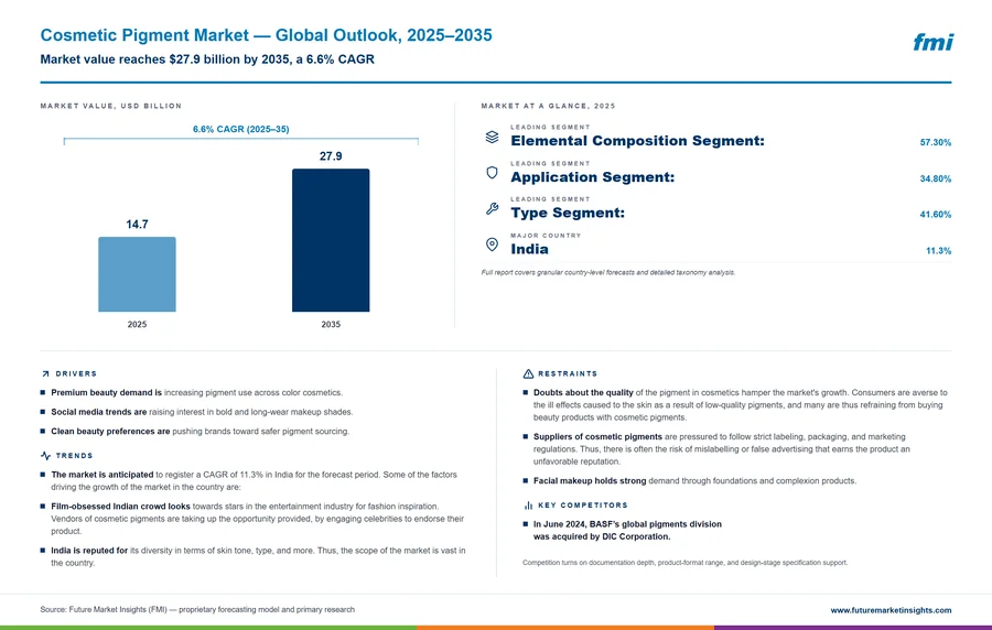 Cosmetic Pigment Market