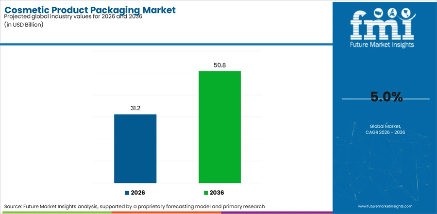 Cosmetic Product Packaging Market Industry Value Analysis