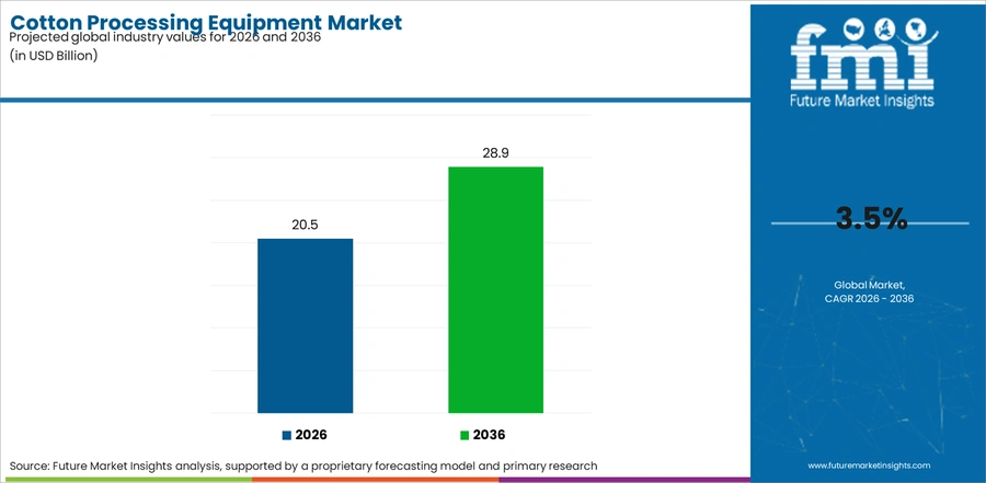Cotton Processing Equipment Market Industry Value Analysis