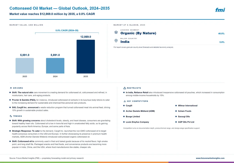 Cottonseed Oil Market