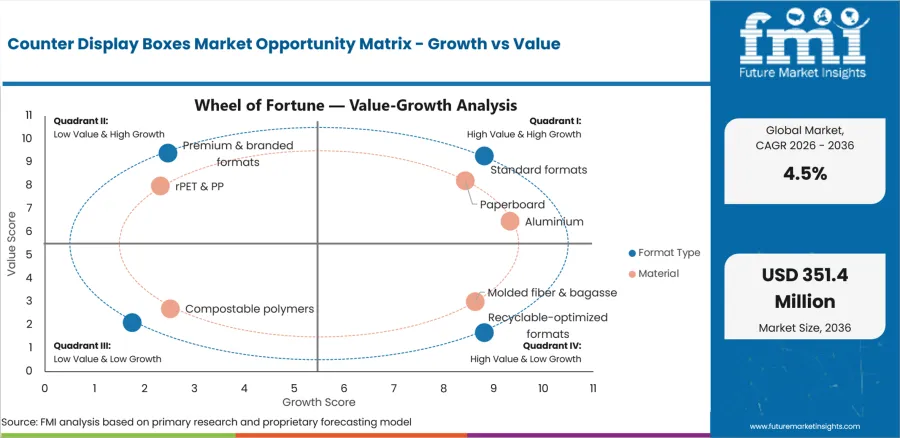 Counter Display Boxes Market Opportunity Matrix Growth Vs Value