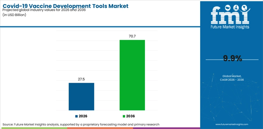 Covid 19 Vaccine Development Tools Market Industry Value Analysis