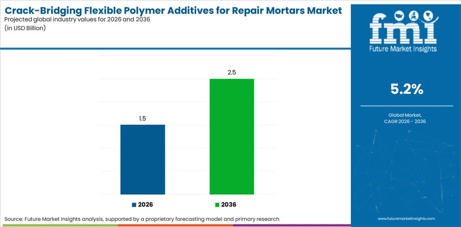 Crack Bridging Flexible Polymer Additives For Repair Mortars Market Industry Value Analysis