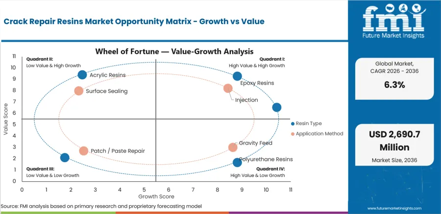 Crack Repair Resins Market Opportunity Matrix Growth Vs Value