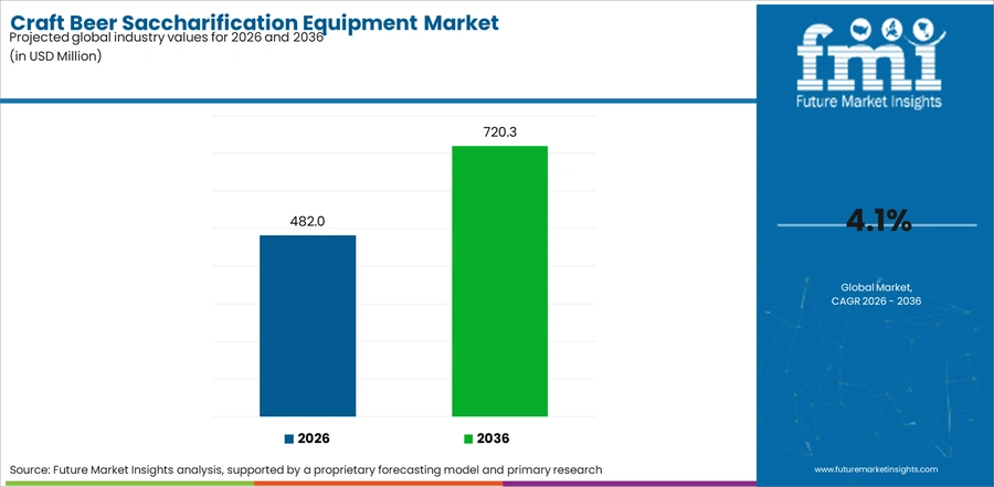Craft Beer Saccharification Equipment Market Industry Value Analysis