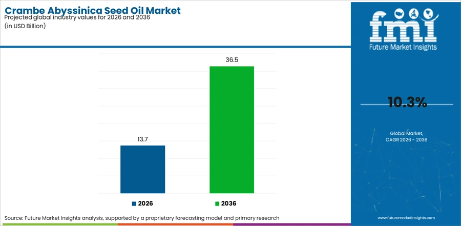 Crambe Abyssinica Seed Oil Market Industry Value Analysis
