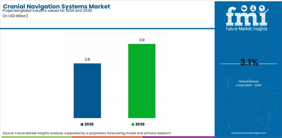 Cranial Navigation Systems Market Industry Value Analysis