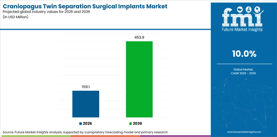 Craniopagus Twin Separation Surgical Implants Market Industry Value Analysis