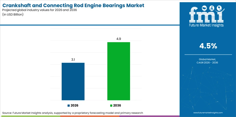 Crankshaft And Connecting Rod Engine Bearings Market Industry Value Analysis