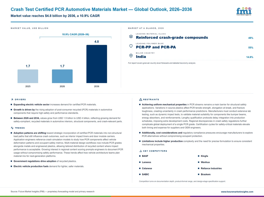 Crash Test Certified Pcr Automotive Materials Market