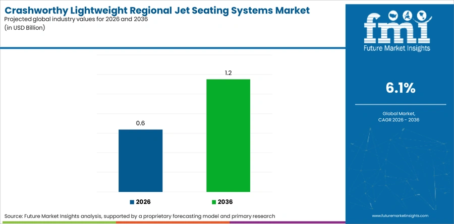 Crashworthy Lightweight Regional Jet Seating Systems Market Industry Value Analysis