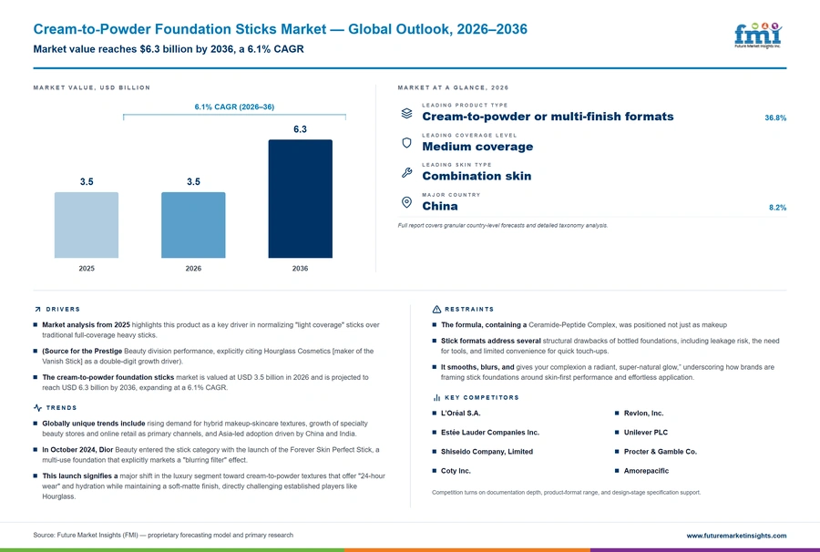 Cream To Powder Foundation Sticks Market Cream To Powder Foundation Sticks Market