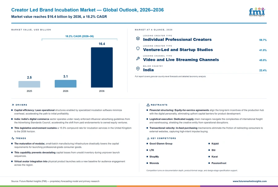 Creator Led Brand Incubation Market Creator Led Brand Incubation Market