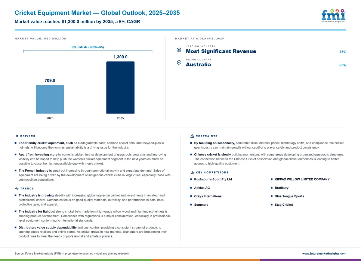 Cricket Equipment Market