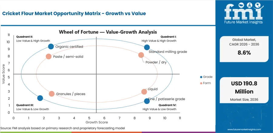 Cricket Flour Market Opportunity Matrix Growth Vs Value