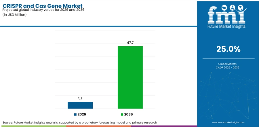 Crispr And Cas Gene Market Industry Value Analysis