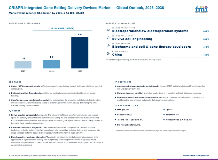 Crispr Integrated Gene Editing Delivery Devices Market Crispr Integrated Gene Editing Delivery Devices Market
