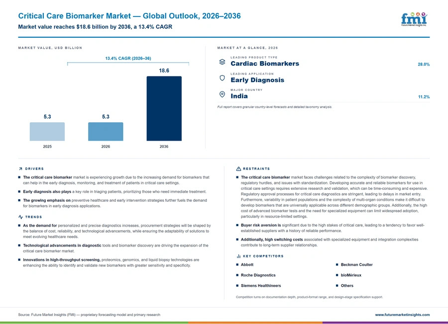 Critical Care Biomarker Market Critical Care Biomarker Market