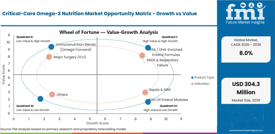 Critical Care Omega 3 Nutrition Market Opportunity Matrix Growth Vs Value