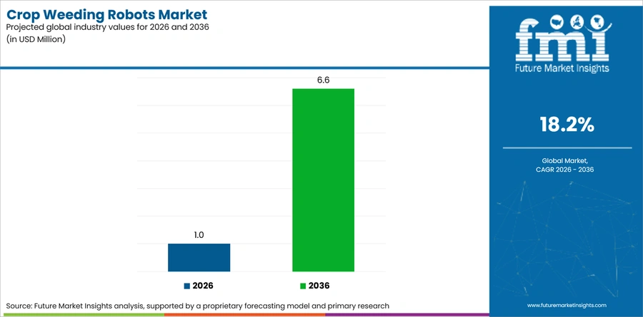 Crop Weeding Robots Market Industry Value Analysis