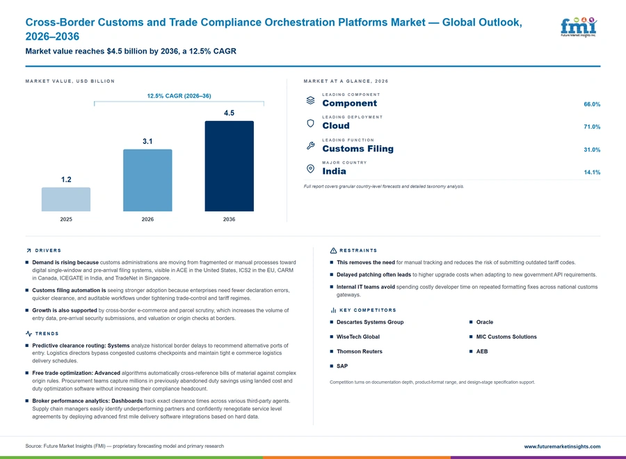 Cross Border Customs And Trade Compliance Orchestration Platforms Market Cross Border Customs And Trade Compliance Orchestration Platforms Market