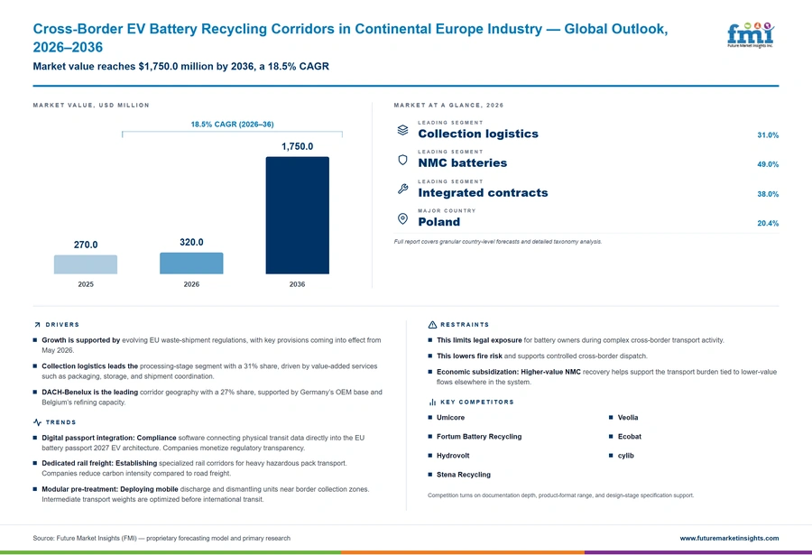 Cross Border Ev Battery Recycling Corridors In Continental Europe Industry