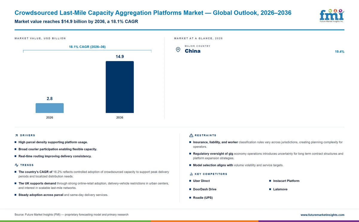 Crowdsourced Last-Mile Capacity Aggregation Platforms Market Crowdsourced Last-Mile Capacity Aggregation Platforms Market