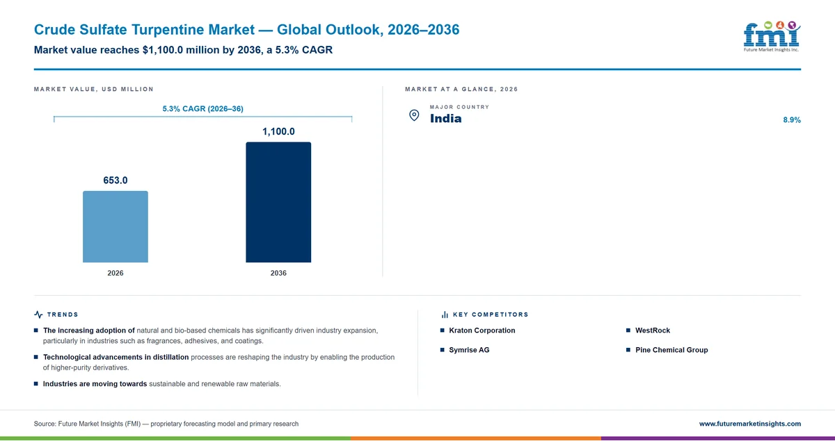 Crude Sulfate Turpentine Market Crude Sulfate Turpentine Market
