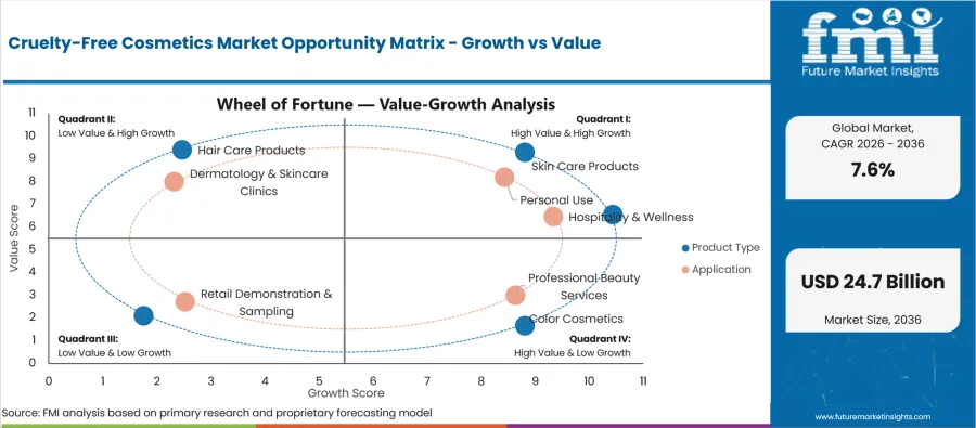 Cruelty Free Cosmetics Market Opportunity Matrix Growth Vs Value