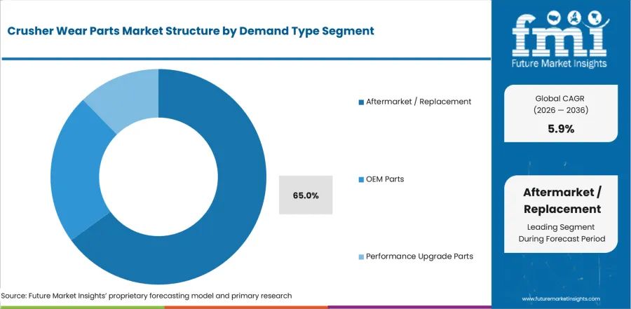Crusher Wear Parts Market Analysis By Demand Type