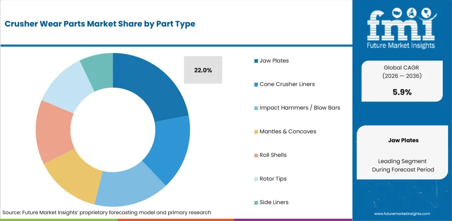 Crusher Wear Parts Market Analysis By Part Type