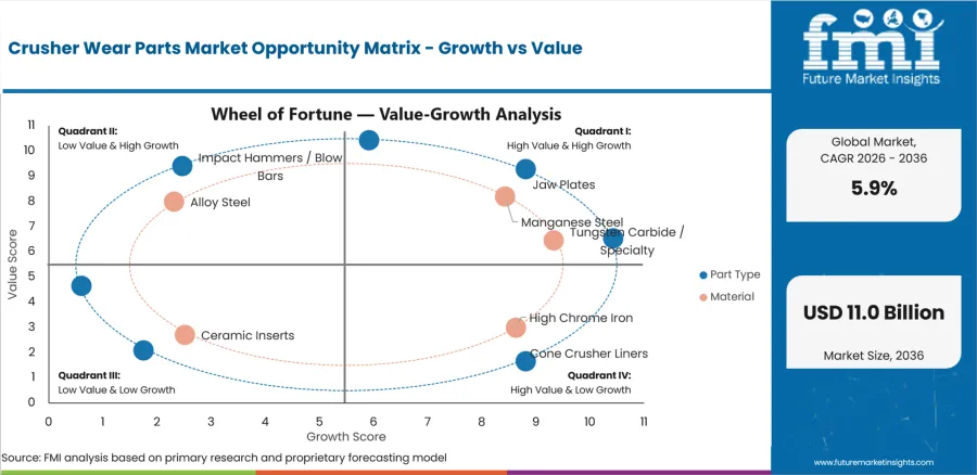 Crusher Wear Parts Market Opportunity Matrix Growth Vs Value