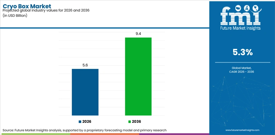Cryo Box Market Industry Value Analysis