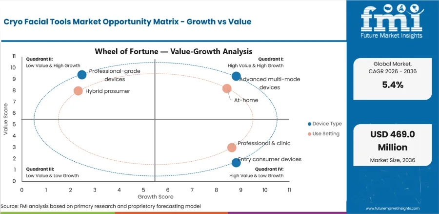Cryo Facial Tools Market Opportunity Matrix Growth Vs Value