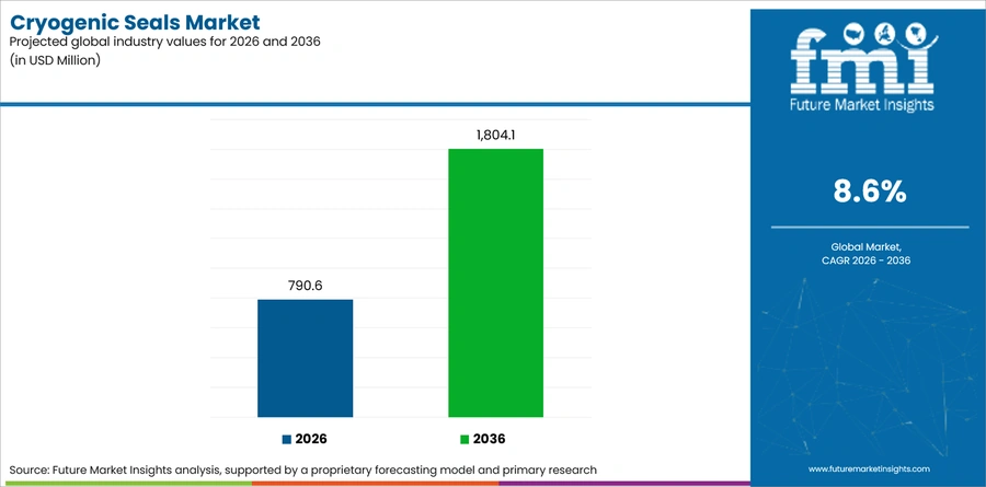 Cryogenic Seals Market Industry Value Analysis