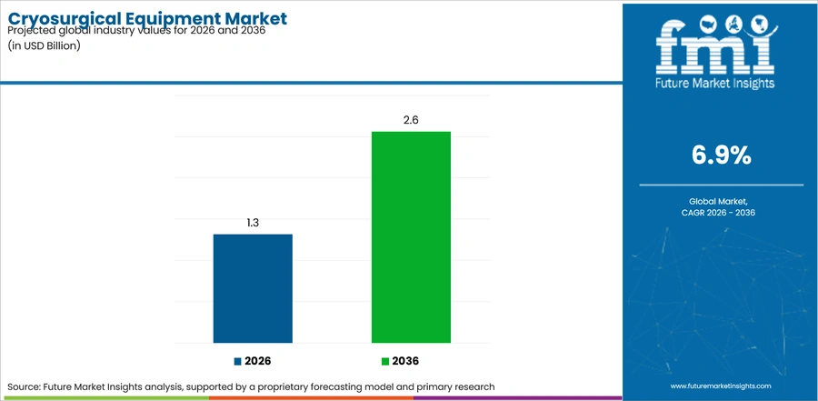 Cryosurgical Equipment Market Industry Value Analysis