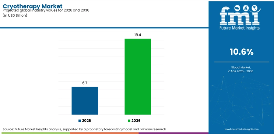 Cryotherapy Market Industry Value Analysis