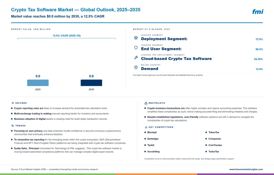 Crypto Tax Software Market
