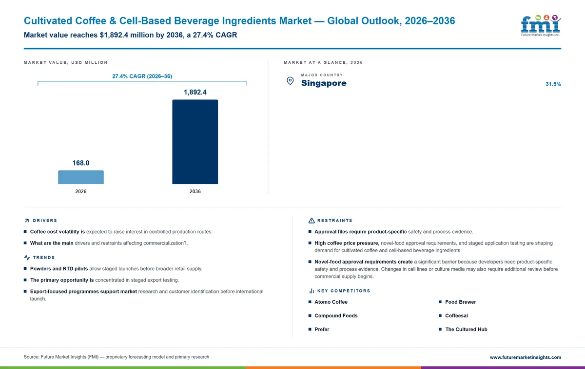 Cultivated Coffee & Cell-Based Beverage Ingredients Market Cultivated Coffee & Cell-Based Beverage Ingredients Market