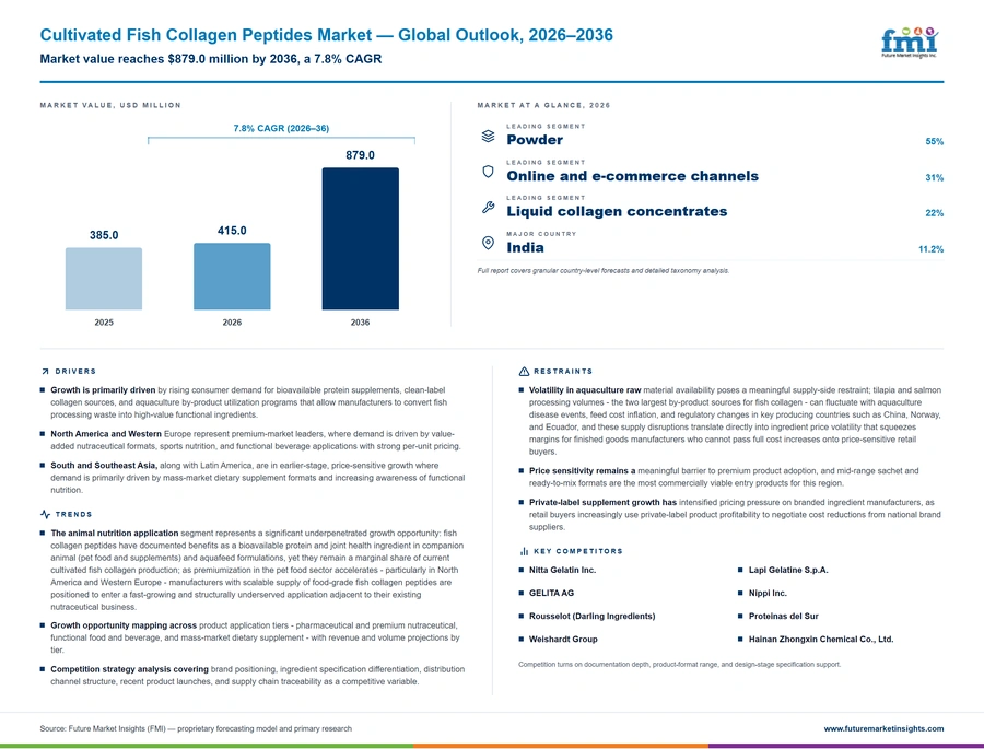 Cultivated Fish Collagen Peptides Market Cultivated Fish Collagen Peptides Market
