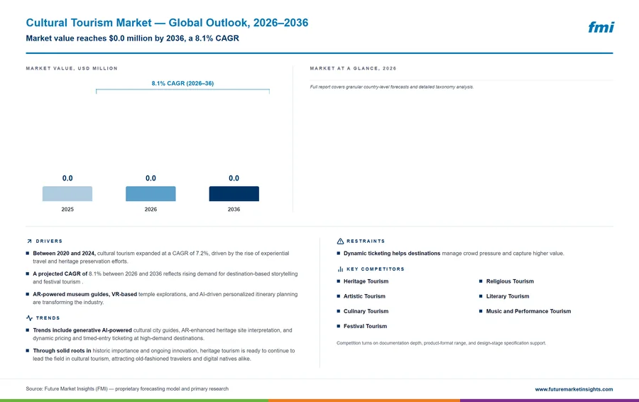 Cultural Tourism Market