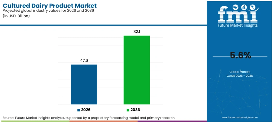 Cultured Dairy Product Market Industry Value Analysis