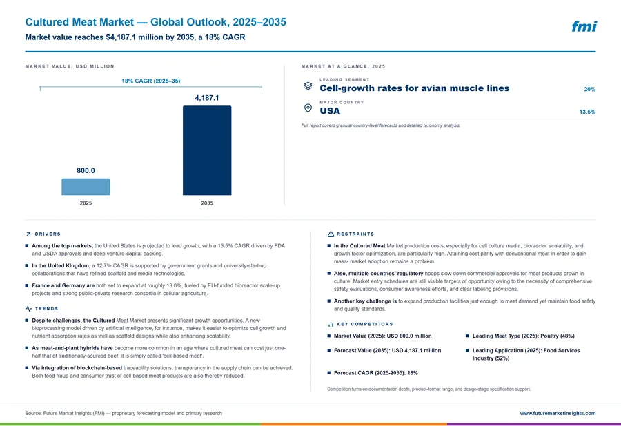 Cultured Meat Market