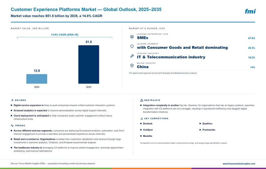 Customer Experience Platforms Market