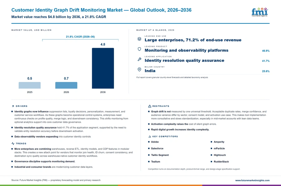 Customer Identity Graph Drift Monitoring Market