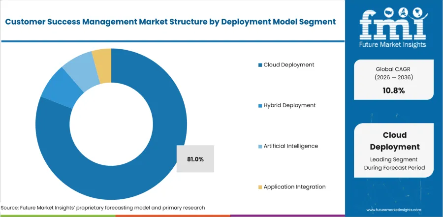 Customer Success Management Market Analysis By Deployment Model