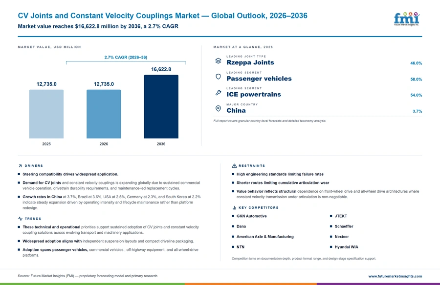 Cv Joints And Constant Velocity Couplings Market Cv Joints And Constant Velocity Couplings Market