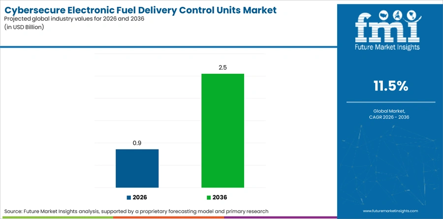 Cybersecure Electronic Fuel Delivery Control Units Market Industry Value Analysis