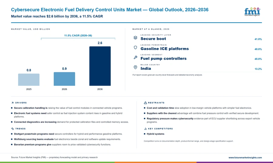 Cybersecure Electronic Fuel Delivery Control Units Market Cybersecure Electronic Fuel Delivery Control Units Market