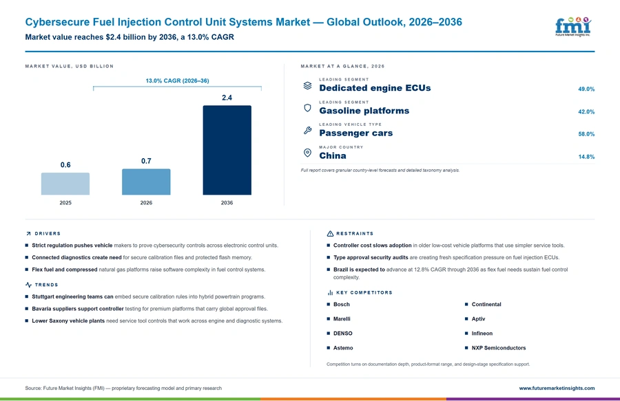Cybersecure Fuel Injection Control Unit Systems Market Cybersecure Fuel Injection Control Unit Systems Market